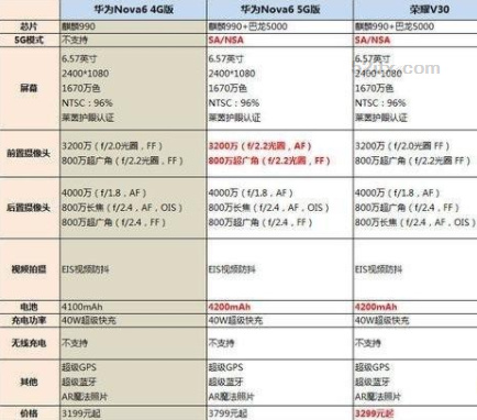 华为nova6和荣耀v30哪个值得买?荣耀v30和华为nova6性价对比详情